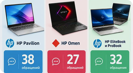 Число обращений по сериям ноутбуков HP в «Р-Ноут»